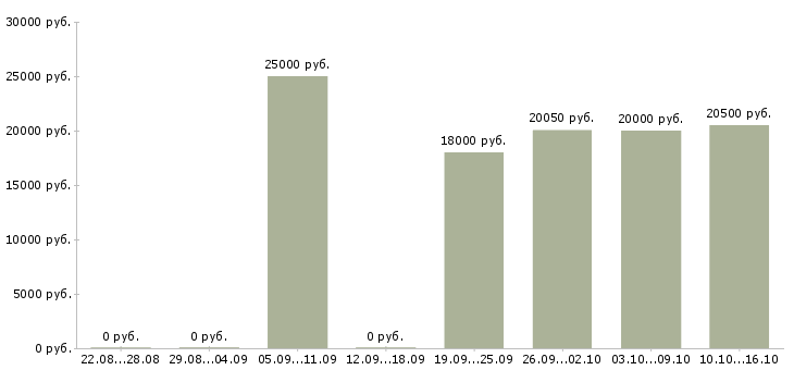 Вакансии оператор консультант на телефоне в Барнауле - Медиана зарплат оператор консультант на телефоне в Барнауле за 2 месяца