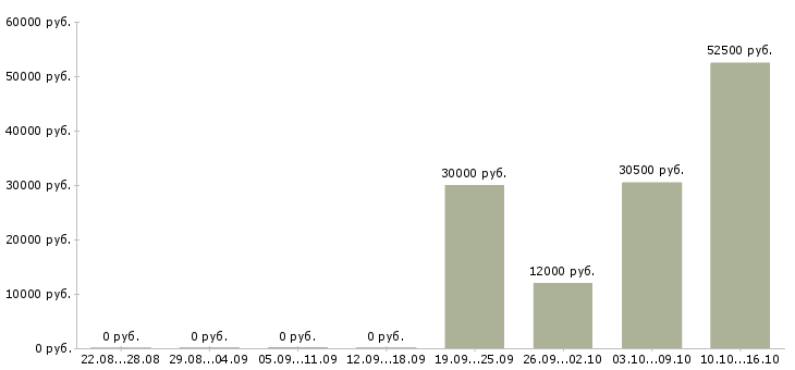 Вакансии офис менеджер на телефоне в Кургане - Медиана зарплат офис менеджер на телефоне в Кургане за 2 месяца