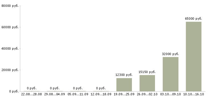 Вакансии подработка с обучением Йошкар-ола - Медиана зарплат подработка с обучением Йошкар-ола за 2 месяца