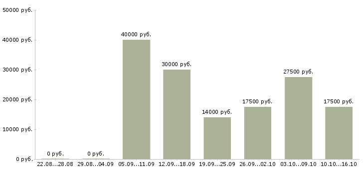 Вакансии подработка с обучением в Хабаровске - Медиана зарплат подработка с обучением в Хабаровске за 2 месяца