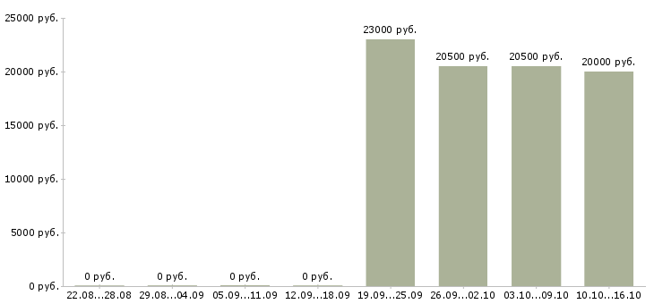 Вакансии помощник по работе с клиентами в Кемерово - Медиана зарплат помощник по работе с клиентами в Кемерово за 2 месяца