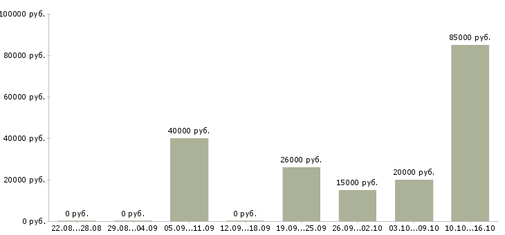 Вакансии приглашаем менеджера Набережные челны - Медиана зарплат приглашаем менеджера Набережные челны за 2 месяца