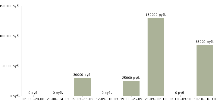 Вакансии приглашаем менеджеров по продаже в Оренбурге - Медиана зарплат приглашаем менеджеров по продаже в Оренбурге за 2 месяца