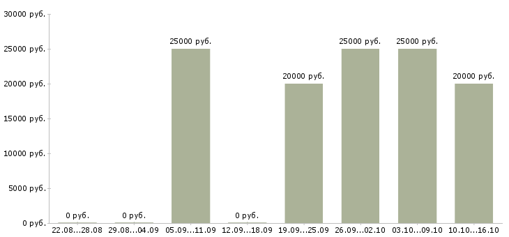 Вакансии продавец в салон евросеть в Краснодаре - Медиана зарплат продавец в салон евросеть в Краснодаре за 2 месяца