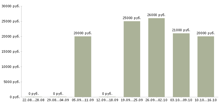 Вакансии продавец консультант товары для дома в Челябинске - Медиана зарплат продавец консультант товары для дома в Челябинске за 2 месяца