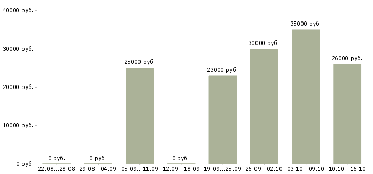 Вакансии продавец тц мега в Самаре - Медиана зарплат продавец тц мега в Самаре за 2 месяца
