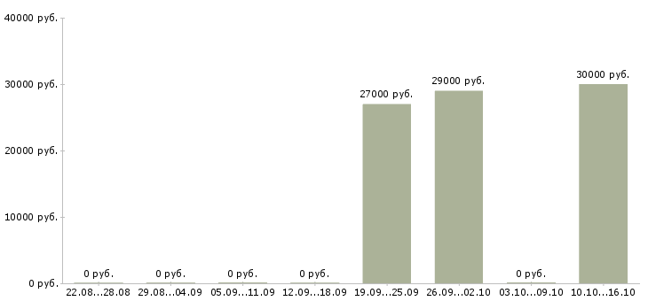 Вакансии продавец услуг связи в Уфе - Медиана зарплат продавец услуг связи в Уфе за 2 месяца