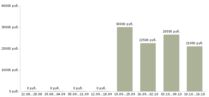Вакансии продавцом с клиентами в Пензе - Медиана зарплат продавцом с клиентами в Пензе за 2 месяца