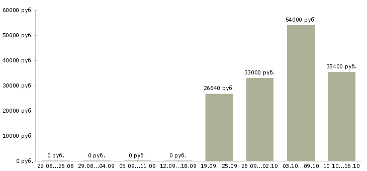 Вакансии рабочий на продовольственный склад в Москве - Медиана зарплат рабочий на продовольственный склад в Москве за 2 месяца