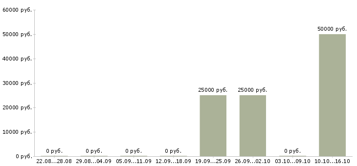 Вакансии региональный менеджер активных продаж в Ярославле - Медиана зарплат региональный менеджер активных продаж в Ярославле за 2 месяца