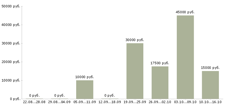 Вакансии рекламная удаленно в Кургане - Медиана зарплат рекламная удаленно в Кургане за 2 месяца