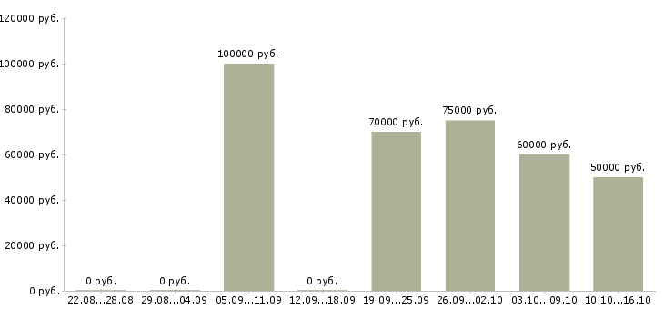 Вакансии риэлтор по работе с клиентами в Уфе - Медиана зарплат риэлтор по работе с клиентами в Уфе за 2 месяца