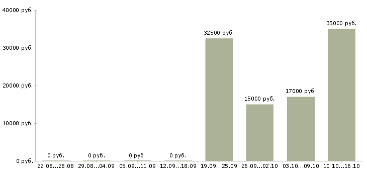 Вакансии руководитель команды по продажам в Пензе - Медиана зарплат руководитель команды по продажам в Пензе за 2 месяца