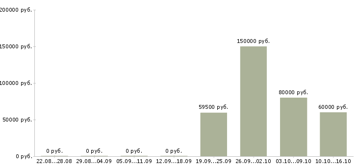 Вакансии руководитель химического производства в Москве - Медиана зарплат руководитель химического производства в Москве за 2 месяца