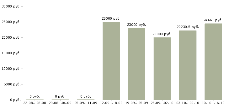 Вакансии сотрудник на ведение документации в Калуге - Медиана зарплат сотрудник на ведение документации в Калуге за 2 месяца