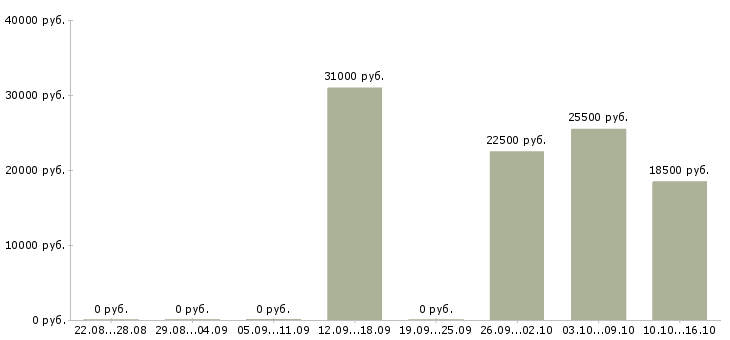 Вакансии сотрудник на делопроизводство в Самаре - Медиана зарплат сотрудник на делопроизводство в Самаре за 2 месяца