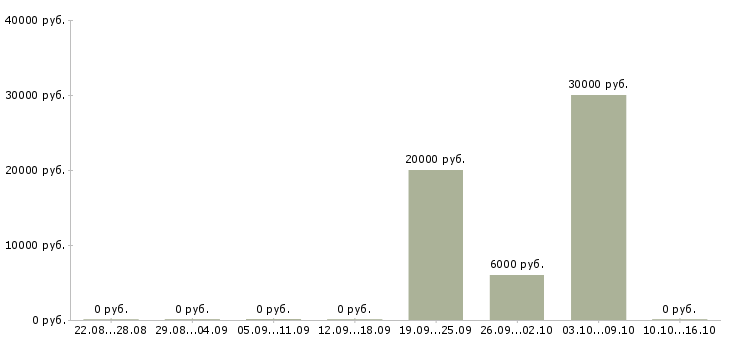 Вакансии сотрудник с медицинским образованием в Новокузнецке - Медиана зарплат сотрудник с медицинским образованием в Новокузнецке за 2 месяца