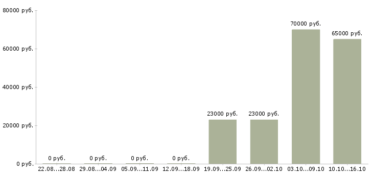 Вакансии специалист в области подбора персонала в Екатеринбурге - Медиана зарплат специалист в области подбора персонала в Екатеринбурге за 2 месяца
