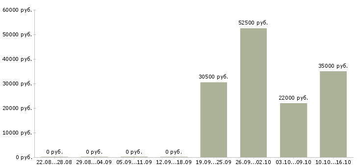 Вакансии специалист отдела анализа и контроля в Краснодаре - Медиана зарплат специалист отдела анализа и контроля в Краснодаре за 2 месяца