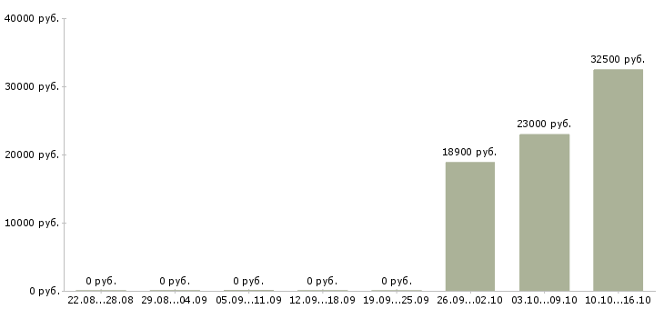 Вакансии специалист отдела оформления документов в Самаре - Медиана зарплат специалист отдела оформления документов в Самаре за 2 месяца