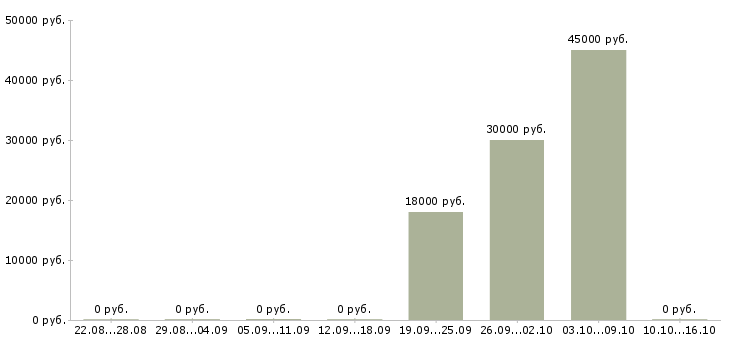 Вакансии специалист по коммерческой деятельности Башкортостан - Медиана зарплат специалист по коммерческой деятельности Башкортостан за 2 месяца