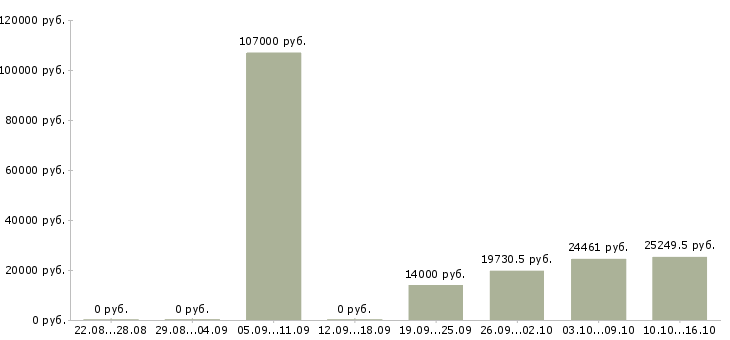 Вакансии специалист по оформлении документации в Белгороде - Медиана зарплат специалист по оформлении документации в Белгороде за 2 месяца