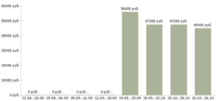 Вакансии специалист по подбору клиентов в Красноярске - Медиана зарплат специалист по подбору клиентов в Красноярске за 2 месяца