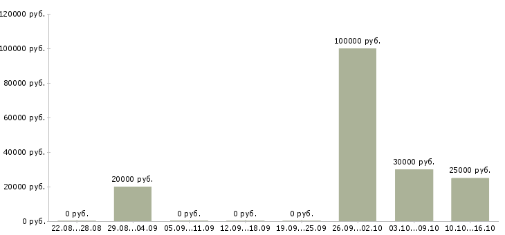 Вакансии специалист по поиску клиентов в Иваново - Медиана зарплат специалист по поиску клиентов в Иваново за 2 месяца