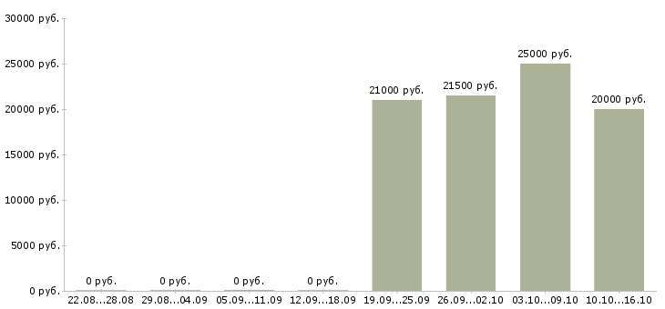Вакансии специалист по финансовым услугам в Воронеже - Медиана зарплат специалист по финансовым услугам в Воронеже за 2 месяца