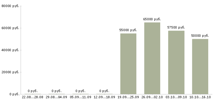 Вакансии специалист торговой точки в Екатеринбурге - Медиана зарплат специалист торговой точки в Екатеринбурге за 2 месяца