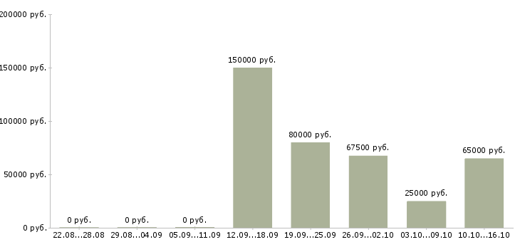 Вакансии стажер по продаже недвижимости Санкт-петербург - Медиана зарплат стажер по продаже недвижимости Санкт-петербург за 2 месяца