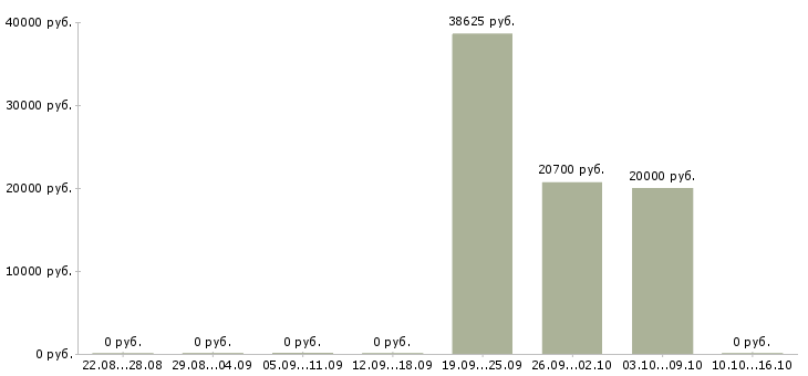 Вакансии требуется менеджер по развитию в Саранске - Медиана зарплат требуется менеджер по развитию в Саранске за 2 месяца