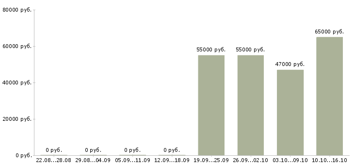 Вакансии упаковщик одежды на склад в Волгограде - Медиана зарплат упаковщик одежды на склад в Волгограде за 2 месяца