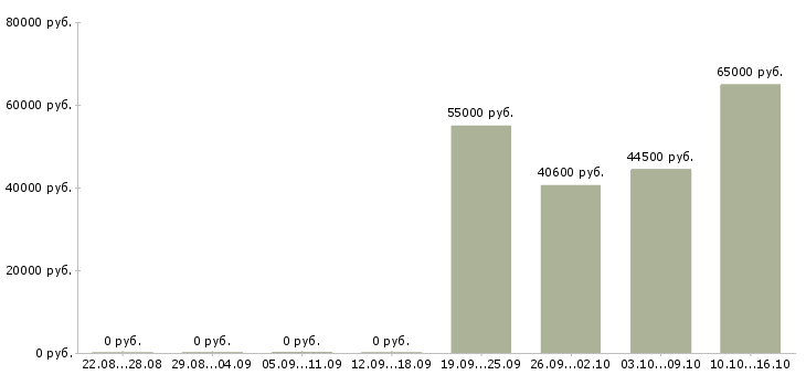 Вакансии упаковщик склада одежды в Волгограде - Медиана зарплат упаковщик склада одежды в Волгограде за 2 месяца
