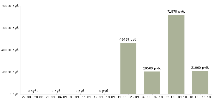 Вакансии управляющий по работе с клиентами в Химках - Медиана зарплат управляющий по работе с клиентами в Химках за 2 месяца