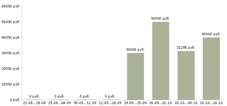 Вакансии электрик по ремонту оборудования Нижний новгород - Медиана зарплат электрик по ремонту оборудования Нижний новгород за 2 месяца