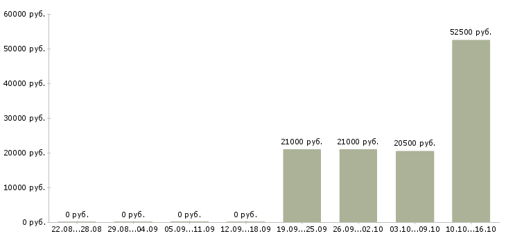 Вакансии юрист по работе с клиентами в Бийске - Медиана зарплат юрист по работе с клиентами в Бийске за 2 месяца