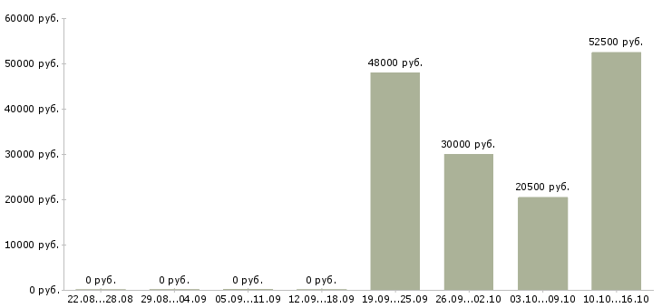 Вакансии юрист по работе с клиентами в Стерлитамаке - Медиана зарплат юрист по работе с клиентами в Стерлитамаке за 2 месяца
