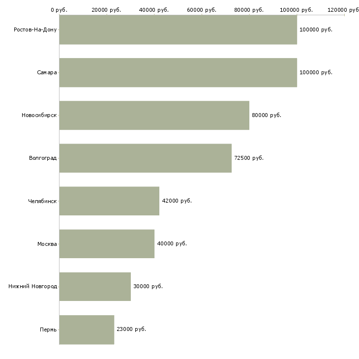 Поиск работы оператор в отдел маркетинга-Медиана зарплаты для вакансии «оператор в отдел маркетинга» в других городах