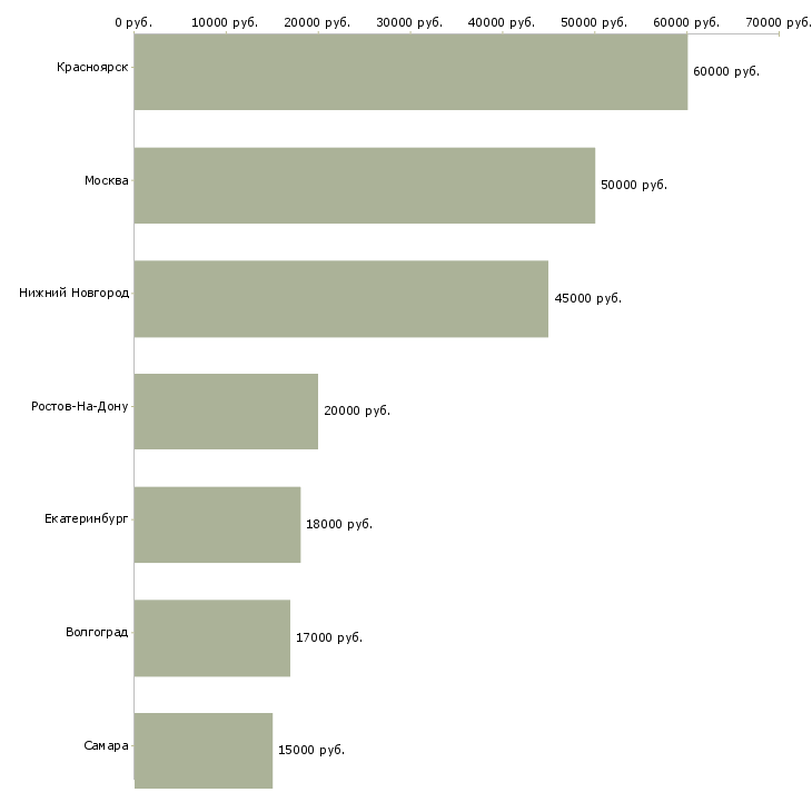 Поиск работы рабочий мобильной бригады-Медиана зарплаты для вакансии «рабочий мобильной бригады» в других городах