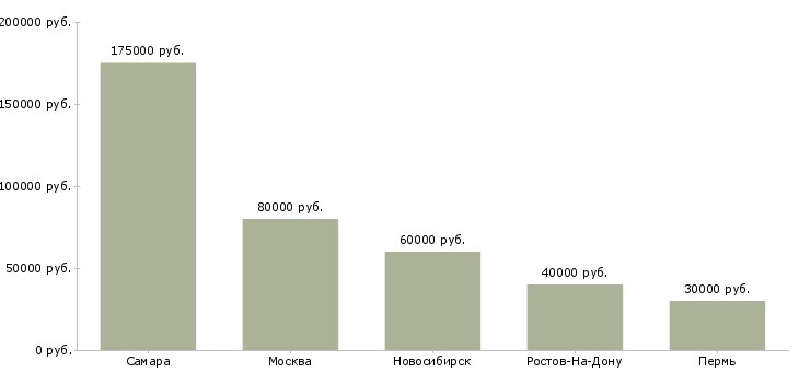 Поиск работы руководитель химического производства-Медиана зарплаты для вакансии «руководитель химического производства» в других городах