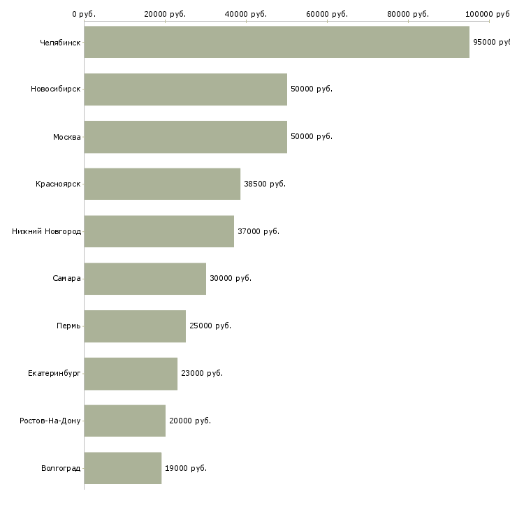 Поиск работы специалист в области подбора персонала-Медиана зарплаты для вакансии «специалист в области подбора персонала» в других городах