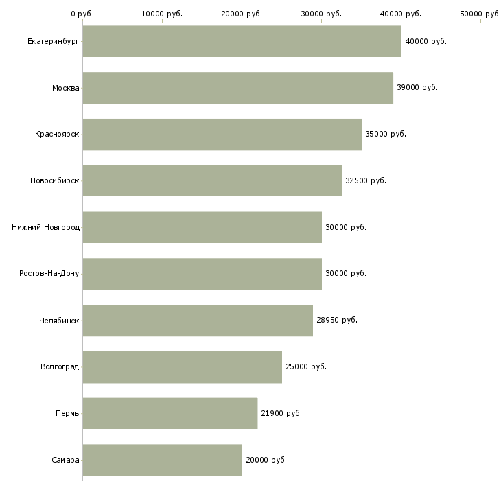 Поиск работы электрик по ремонту оборудования-Медиана зарплаты для вакансии «электрик по ремонту оборудования» в других городах