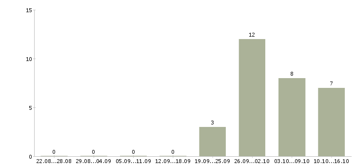 Работа кассир в сеть супермаркетов Башкортостан - Число вакансий Башкортостан по специальности кассир в сеть супермаркетов за 2 месяца