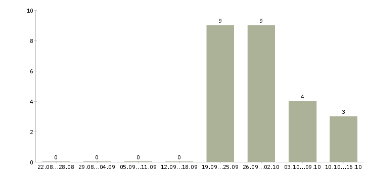 Работа сотрудник с творческими способностями Башкортостан - Число вакансий Башкортостан по специальности сотрудник с творческими способностями за 2 месяца
