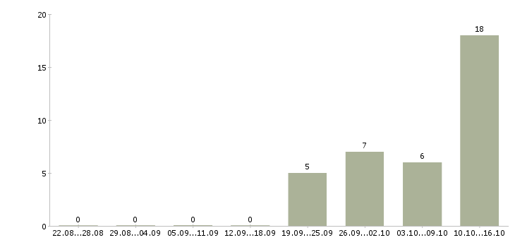 Работа подработка с обучением Йошкар-ола - Число вакансий Йошкар-ола по специальности подработка с обучением за 2 месяца