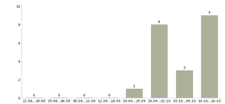 Работа приглашаем менеджера Карелия - Число вакансий Карелия по специальности приглашаем менеджера за 2 месяца