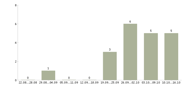 Работа помощник по работе с клиентами Марий эл - Число вакансий Марий эл по специальности помощник по работе с клиентами за 2 месяца