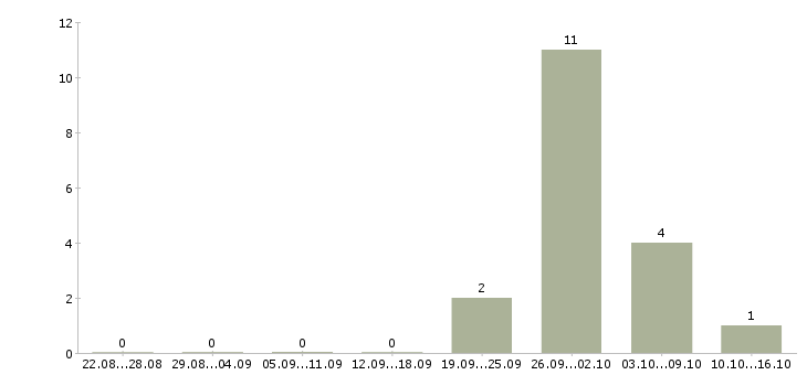 Работа грузчик на склад товаров Мордовия - Число вакансий Мордовия по специальности грузчик на склад товаров за 2 месяца