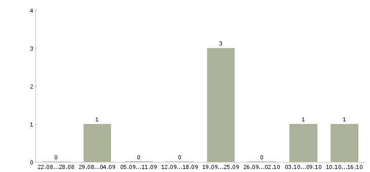 Работа менеджер по продажам и сопровождению Мордовия - Число вакансий Мордовия по специальности менеджер по продажам и сопровождению за 2 месяца